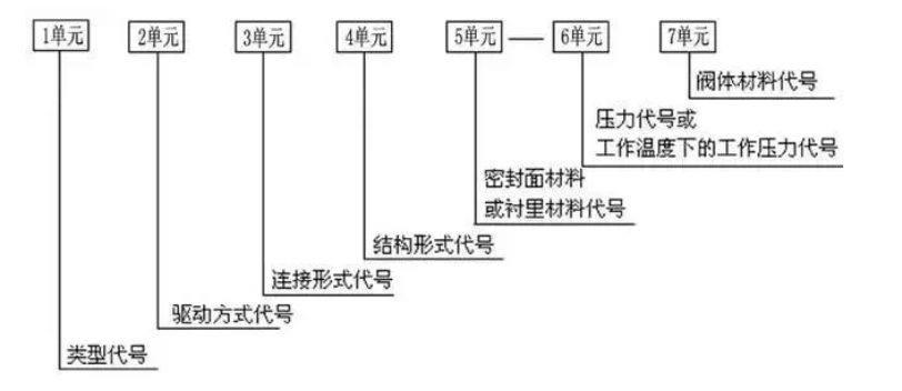 阀门上的编号、字母、数字都代表了什么? 阀门上的编号、字母、数字都代表了什么?