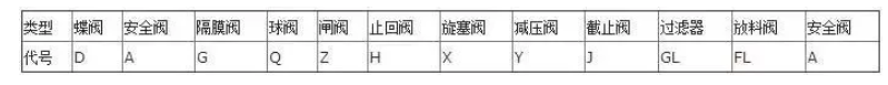 阀门上的编号、字母、数字都代表了什么? 阀门上的编号、字母、数字都代表了什么?