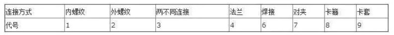 阀门上的编号、字母、数字都代表了什么? 阀门上的编号、字母、数字都代表了什么?
