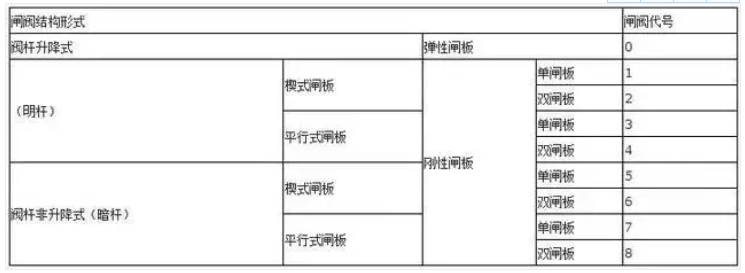 阀门上的编号、字母、数字都代表了什么? 阀门上的编号、字母、数字都代表了什么?