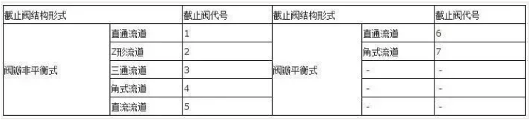 阀门上的编号、字母、数字都代表了什么? 阀门上的编号、字母、数字都代表了什么?
