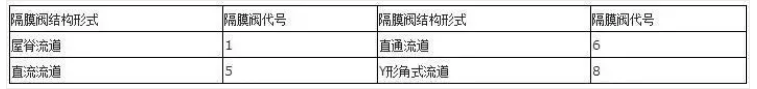 阀门上的编号、字母、数字都代表了什么? 阀门上的编号、字母、数字都代表了什么?