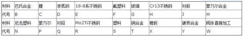 阀门上的编号、字母、数字都代表了什么? 阀门上的编号、字母、数字都代表了什么?