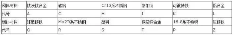 阀门上的编号、字母、数字都代表了什么? 阀门上的编号、字母、数字都代表了什么?